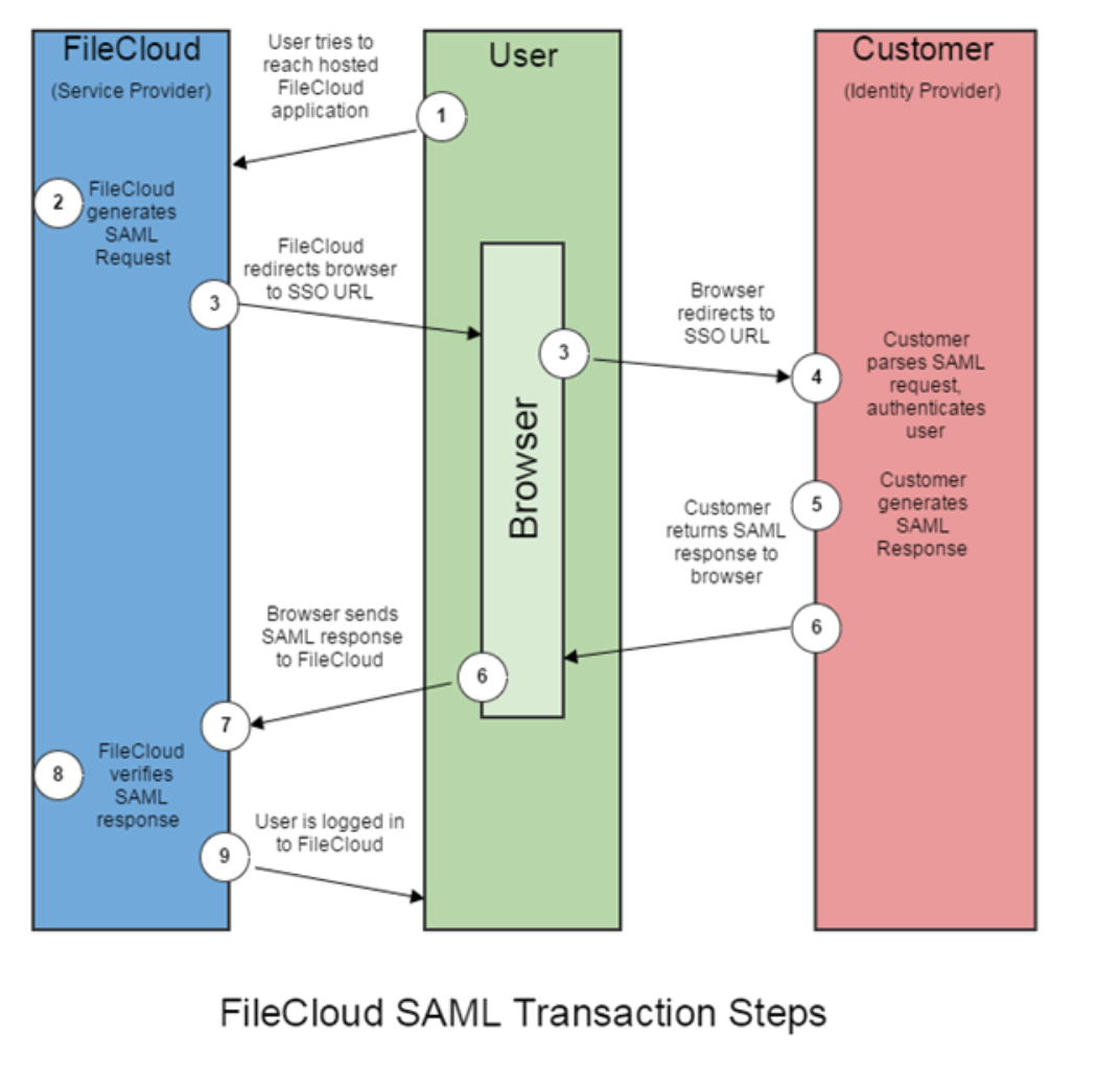 Enterprise File Sharing And Sync With Single Sign On SSO Support