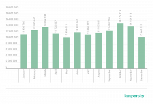 Dynamics of Malicious Mail