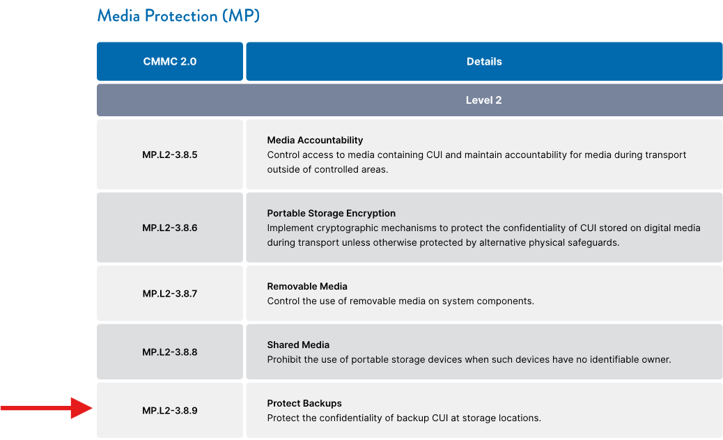 CMMC 2.0 addresses backup requirements in the domain Media Protection.