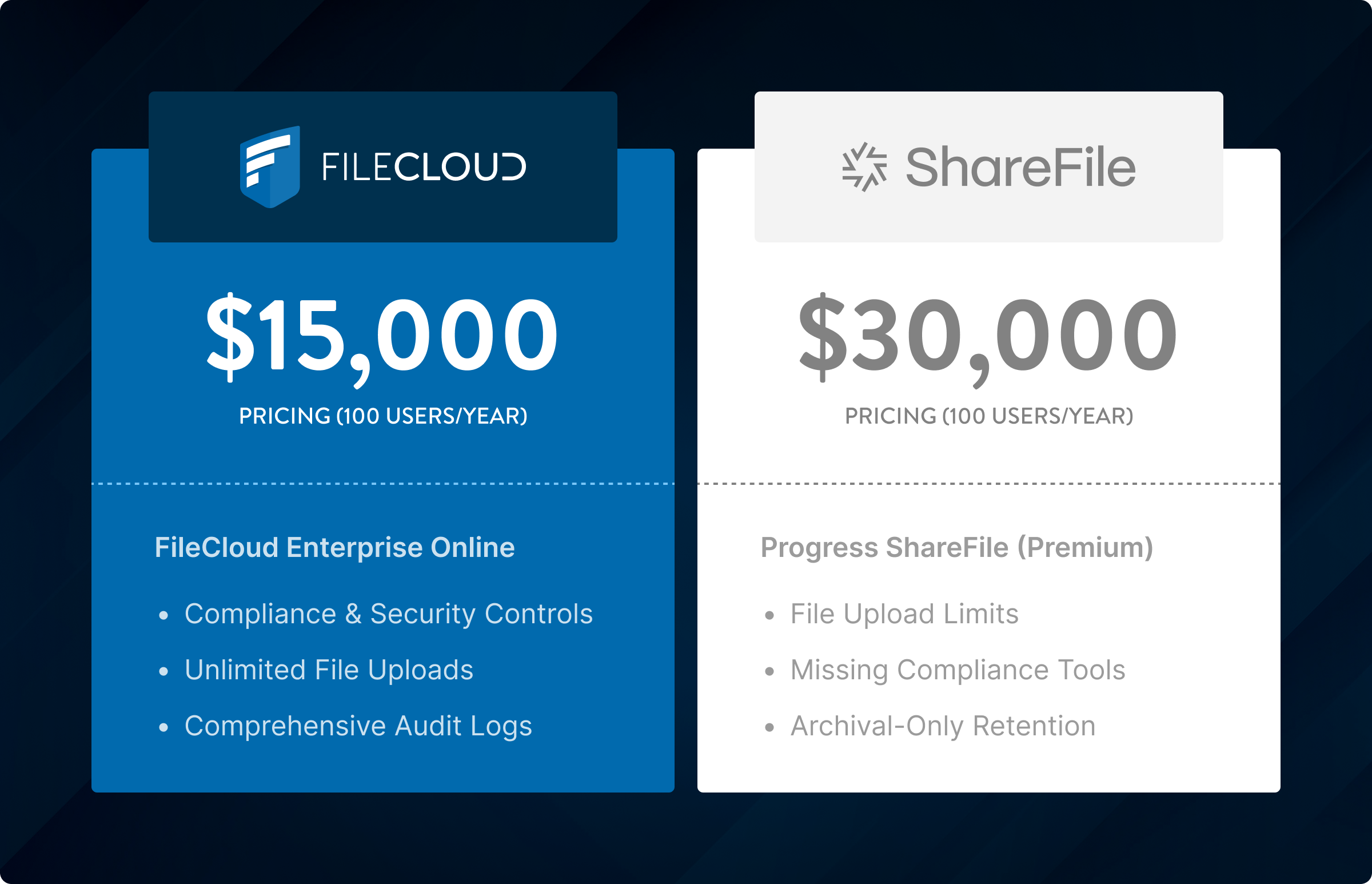 FileCloud alternative to Sharefile pricing comparison