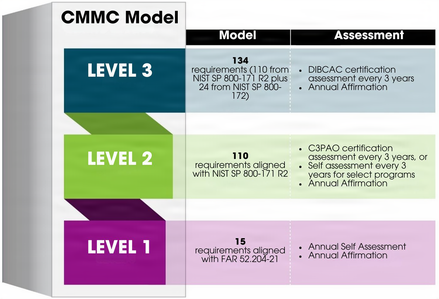 CMMC Levels, model, and assessment requirements